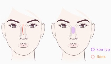 Kako smanjiti nos, preoblikovati se bez operacije, vizualno šminkom, korektorom, kozmetikom, vježbama i injekcijama