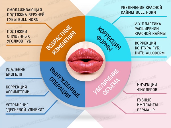 Cheiloplastie van de lippen: voor en na foto's, typen, indicaties en contra-indicaties. Hoe verlopen de operatie en revalidatie?