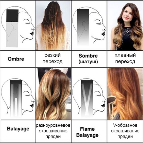 Tecniche alla moda e colori di evidenziazione nel 2020 per capelli medi, corti, lunghi, scuri e castano chiaro. Istruzioni per la colorazione e foto