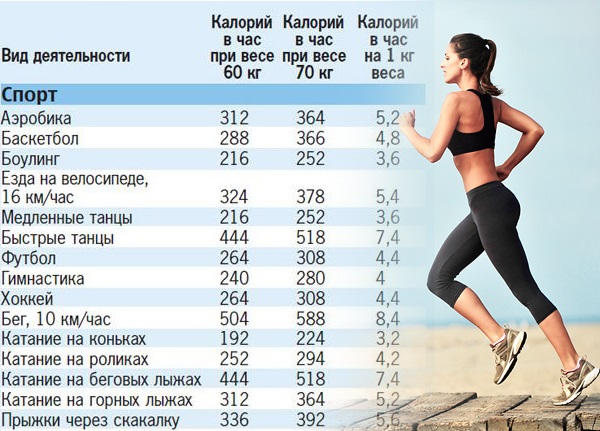 How many calories do you need to consume per day to lose weight: a girl, a woman, a pregnant woman, a nursing mother, a man. How to calculate, for 5 kg, 10 kg, table