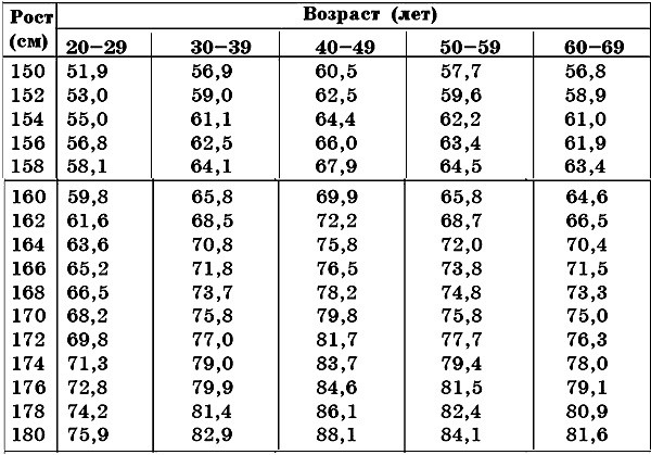 Das Verhältnis von Größe und Gewicht bei Mädchen, Frauen nach Alter. Normalgewichtstabelle