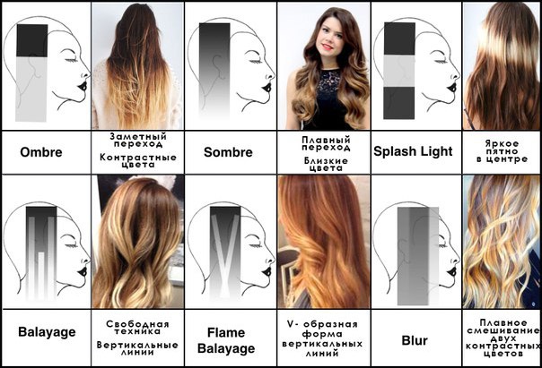 Coloration sombre sur les cheveux foncés. Photo, différence avec ombre, balayazh, shatush. Comment le faire à la maison