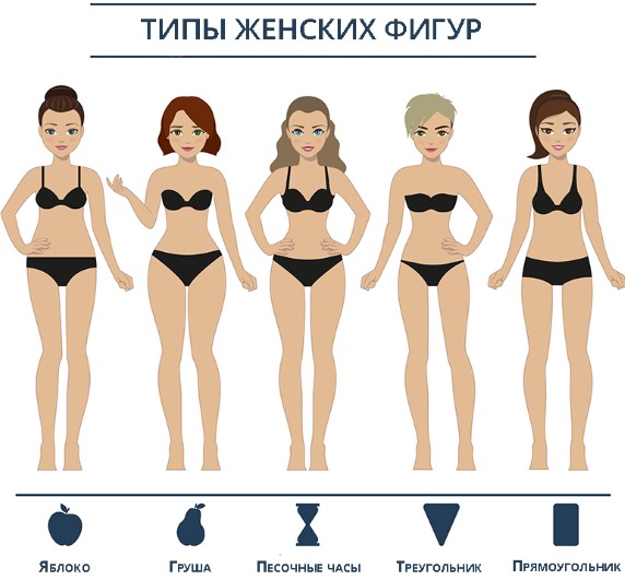 Soorten vrouwenfiguren: peer, rechthoek, omgekeerde driehoek, zandloper, appel. Aanbevelingen voor de selectie van kledingkast en training. Foto's met voorbeelden