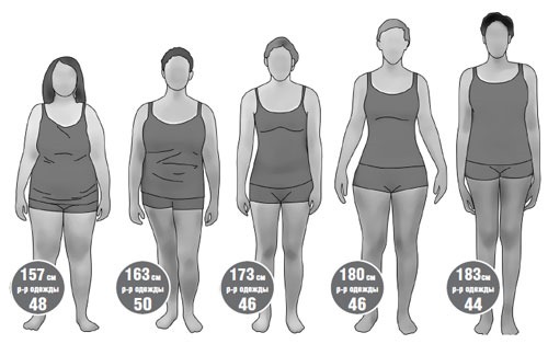 Ideaal gewicht voor uw lengte voor meisjes. Leeftijdstabel. Berekening volgens Ducan, de formule van Malysheva, Duval, Brock, Dushanin