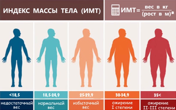 Moterų ūgio ir svorio santykis. Amžiaus norma. Kaip susitvarkyti figūrą