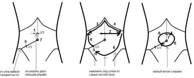 Com fer un massatge per aprimar l’abdomen i els costats: buit, xinès, anticelulític visceral, drenatge limfàtic