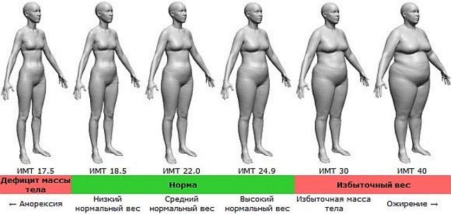 Normal weight with a height of 150-155-160-165-170-175-180 for a girl. Table by age
